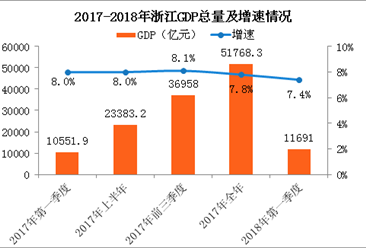 2018年一季度浙江经济运行情况分析：GDP同比增长7.4%（附图表）