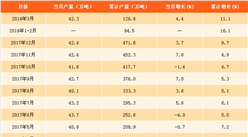2018年一季度中国铅产量数据分析：铅产量达126.8万吨（附图表）