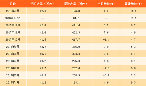 2018年一季度中国铅产量数据分析：铅产量达126.8万吨（附图表）