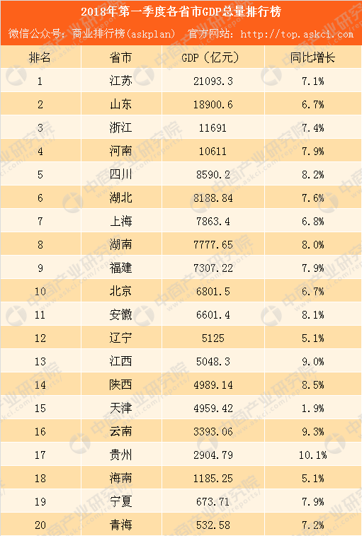 1994年各省gdp_20省2017年GDP数据出炉2017各省GDP总量排名一览表