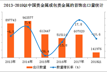 中国贵金属首饰出口数据统计：2018Q1出口量同比下降14.47%（附图表）