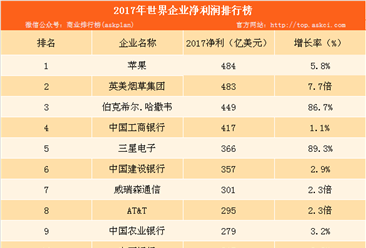 2017年全球最赚钱企业排行榜：中国四大银行挤进前十（附榜单）