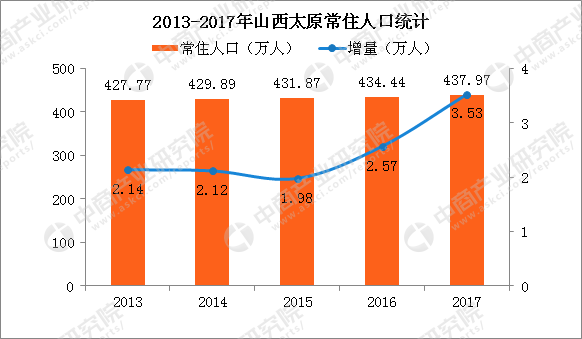 2021太原常住人口_太原2021国庆节照片(2)