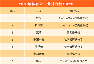 2018年私有云企業排行榜（TOP20）：華為第一  電信/聯通/移動排名前十
