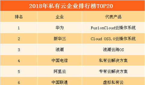 2018年私有云企业排行榜（TOP20）：华为第一  电信/联通/移动排名前十