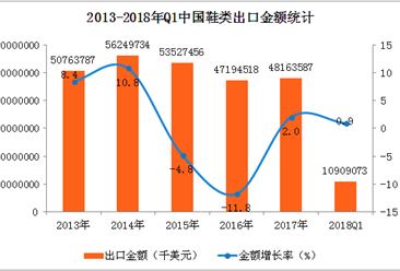 2018年中國鞋類出口數據統計：一季度出口量超100萬噸（附圖表）