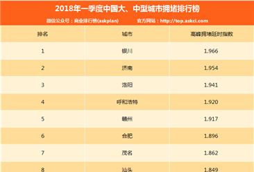 2018年1-3月中国大、中型城市拥堵排行榜：银川/济南/洛阳前三（附排名）