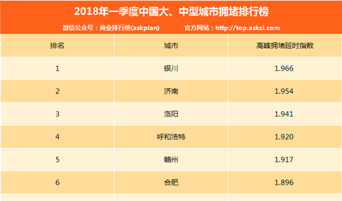 2018年1-3月中国大、中型城市拥堵排行榜：银川/济南/洛阳前三（附排名）