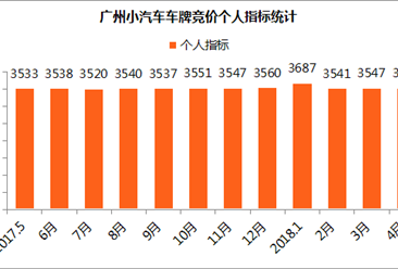 2018年4月广州小汽车车牌竞价数据分析：个人最低、均价双双上涨（图表）