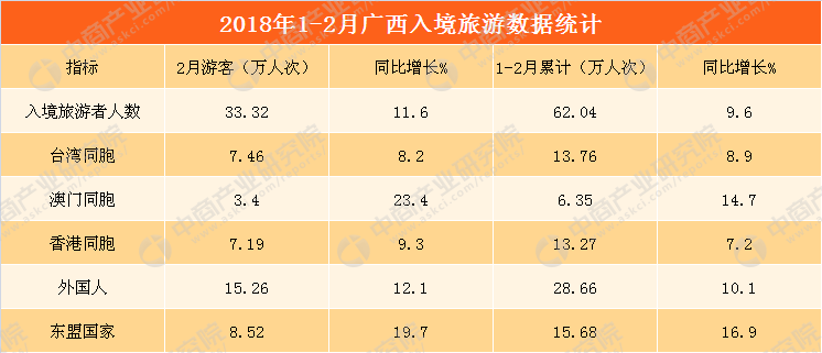 2018年1-2月广西入境旅游人数62.04万人 同比