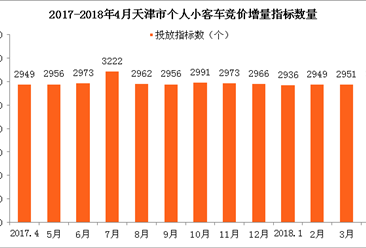 2018年4月天津车牌竞价结果出炉：个人最低成交价涨1100元