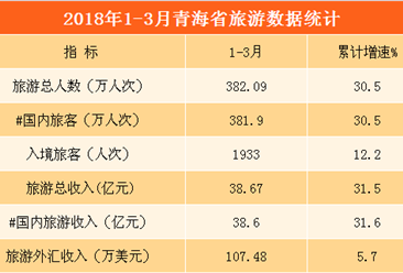 2018年一季度青海省旅游數據分析：旅游收入增長31.5%（圖表）