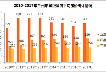 2017年兰州市星级酒店经营数据统计（附图表）