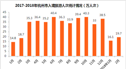 2018年1-2月杭州市出入境旅游數據分析：旅游外匯收入增長10.7%（附圖表）