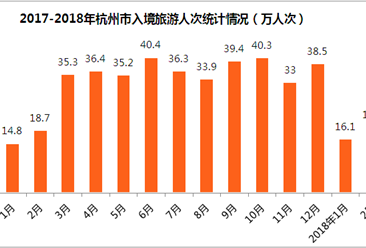 2018年1-2月杭州市出入境旅游数据分析：旅游外汇收入增长10.7%（附图表）