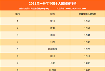 2018年一季度中国十大堵城排行榜：银川升至第一 北上广深下降（附排名）