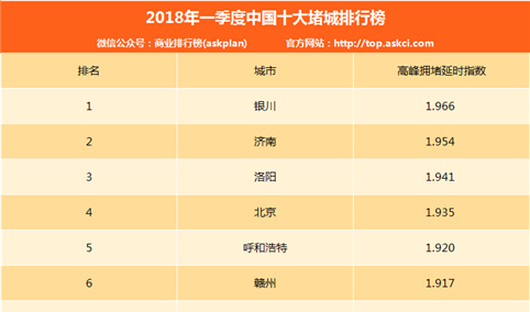 2018年一季度中国十大堵城排行榜：银川升至第一 北上广深下降（附排名）