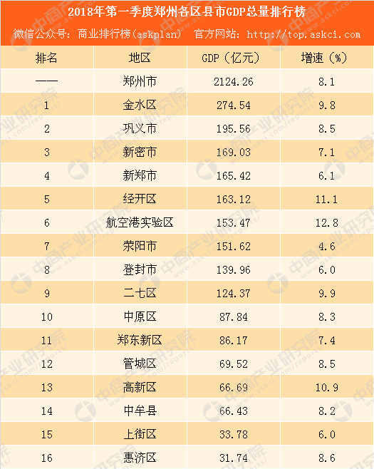 2021年郑州各区县gdp排名_2017成都各区县GDP排名出炉 猜猜温江排第几