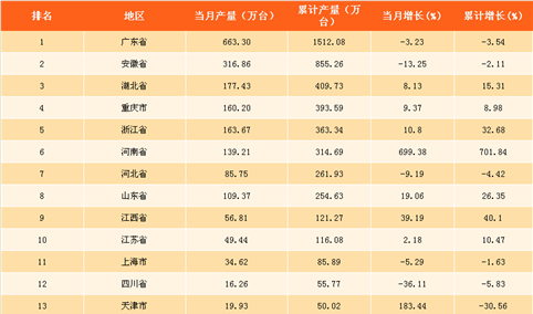 2018年一季度中国各省市空调产量排行榜：广东省产量第一（附榜单）