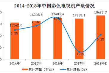 2018年一季度全国彩电产量数据分析及预测：彩电累计增长15.3%（附图表）