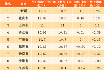 2018年4月25日全国各省市生猪价格排行榜（附全榜单）