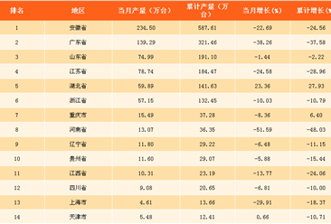 2018年一季度中国各省市家用电冰箱产量排行榜