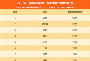 2018年一季度中国超大、特大型城市拥堵排名出炉（附榜单）