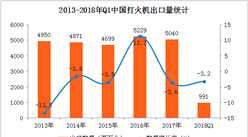 中国打火机出口数据统计：2018Q1出口量同比下降3.2%（附图表）