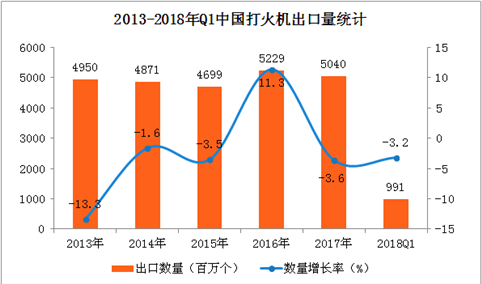 中国打火机出口数据统计：2018Q1出口量同比下降3.2%（附图表）