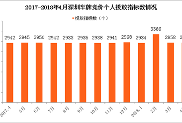 2018年4月深圳车牌竞价结果：个人最低成交价涨至6.8万元（附查询网址）