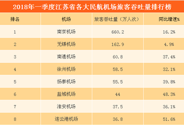 2018Q1江苏省八大民航机场旅客量排行榜：南京机场旅客量第一（附榜单）