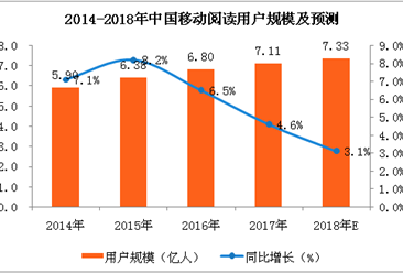 2018年中国移动阅读市场及预测：市场规模有望拖178亿元（附图表）