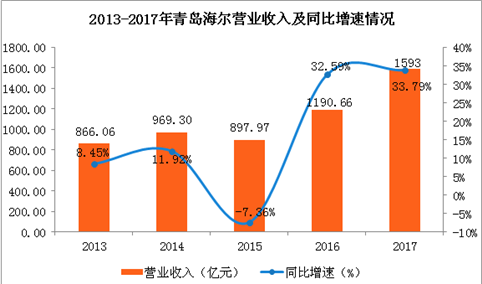 青岛海尔2017全年实现营收1593亿元 同比增长33.79%