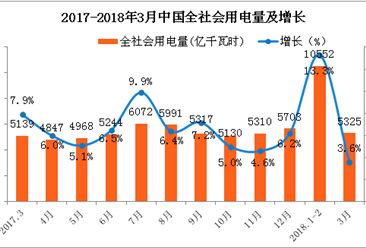 2018年一季度中国电力工业运行情况分析（图表）
