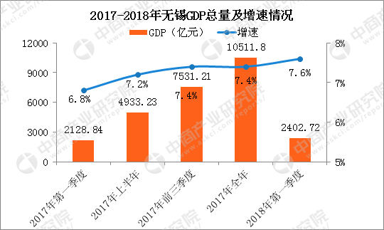 2018一季度无锡gdp_2018年第一季度全国主要城市GDP排行榜：无锡反超长沙郑州赶超佛...