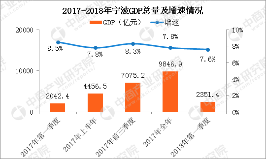 2018港澳台gdp_中国城市GDP排名2018年排行榜：2018上半年GDP同比增长6.8%