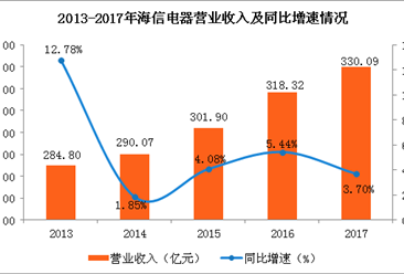 2017年海信電器經營數據分析：全年凈利潤下滑近五成（圖）