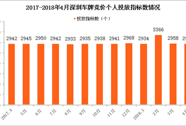 2018年4月深圳市小汽车车牌竞价情况统计分析（附图表）