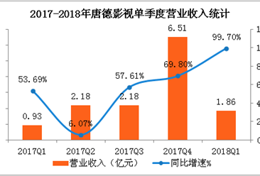 2018年一季度唐德影视经营数据分析：净利润同比增长167.7%（附图表）