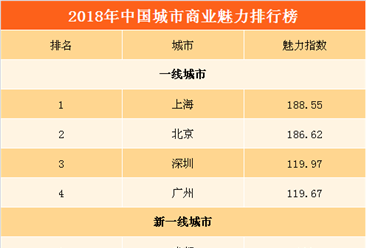 2018年中国城市商业魅力排行榜：深圳超越广州  无锡重返新一线（附榜单）