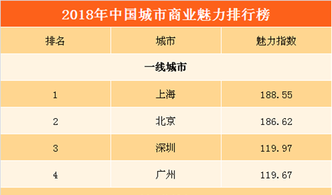2018年中国城市商业魅力排行榜：深圳超越广州  无锡重返新一线（附榜单）