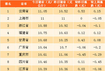 2018年4月26日全国各省市生猪价格排行榜（附全榜单）