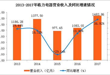 一張圖讓你看懂2017格力電器業(yè)績：營收凈利均創(chuàng)歷史新高