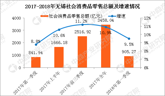 无锡2018上半年gdp_16省份上半年GDP超万亿元