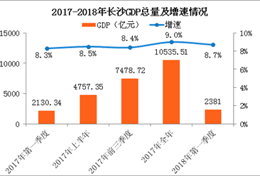 长沙市gdp_长沙去年GDP达10535.51亿元(2)