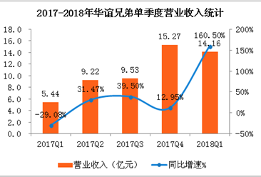 華誼兄弟2018年一季度實現凈利潤2.59億 同比增長477.87% （附圖表）