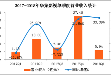 华策影视2018年一季度经营数据分析：净利润同比下滑74.95%（附图表）