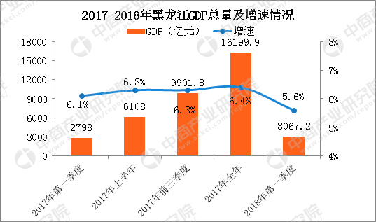 2018年黑龙江省gdp_2018年中国城市GDP排行榜2018全国31个省一季度经济成绩单