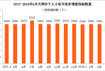 2018年4月天津市小汽车车牌竞价情况统计分析（附图表）