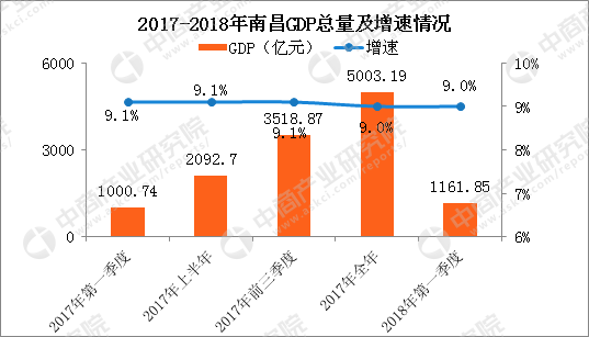 江西南昌一季度gdp_南昌一季度GDP首破千亿元(3)